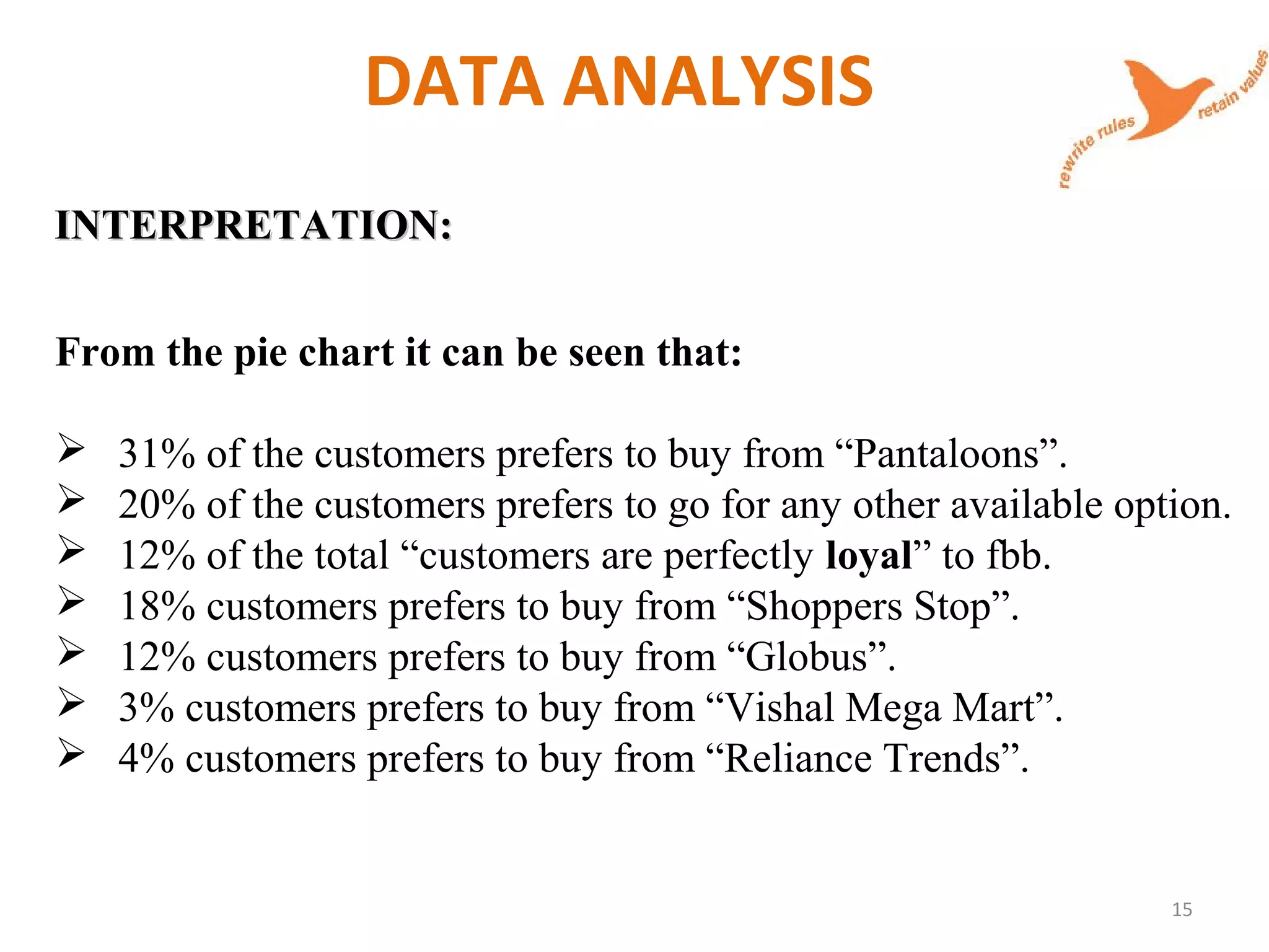 DATA ANALYSIS
INTERPRETATION:INTERPRETATION:
From the pie chart it can be seen that:
 31% of the customers prefers to buy from “Pantaloons”.
 20% of the customers prefers to go for any other available option.
 12% of the total “customers are perfectly loyal” to fbb.
 18% customers prefers to buy from “Shoppers Stop”.
 12% customers prefers to buy from “Globus”.
 3% customers prefers to buy from “Vishal Mega Mart”.
 4% customers prefers to buy from “Reliance Trends”.
15
 