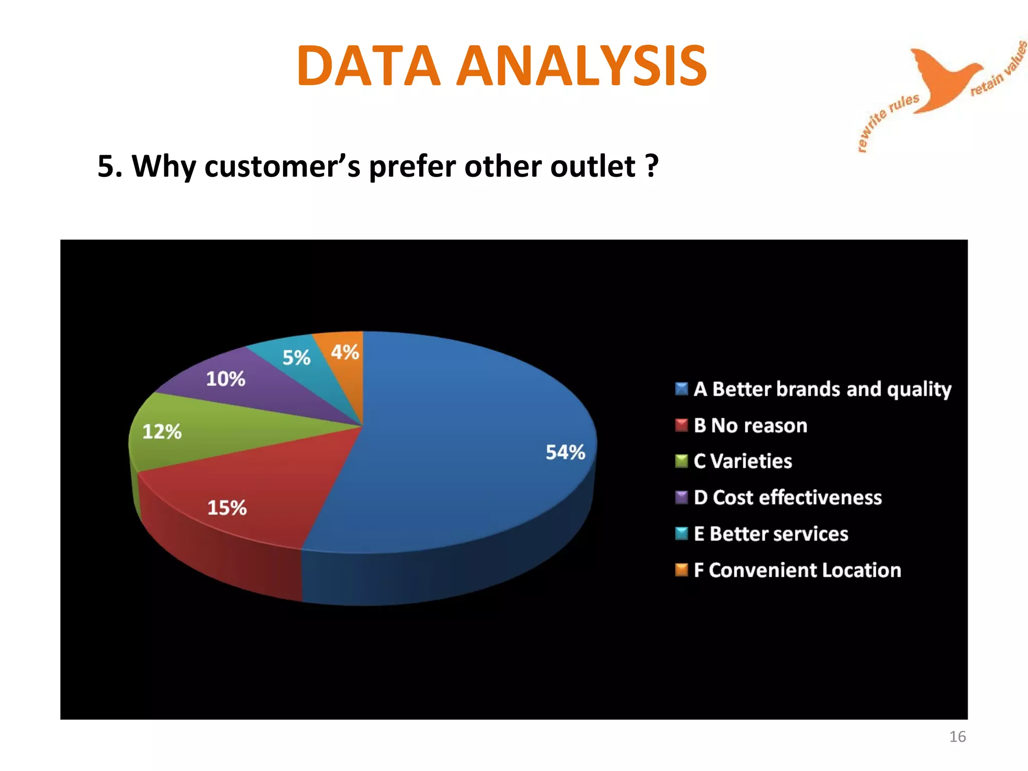 DATA ANALYSIS
5. Why customer’s prefer other outlet ?
16
 