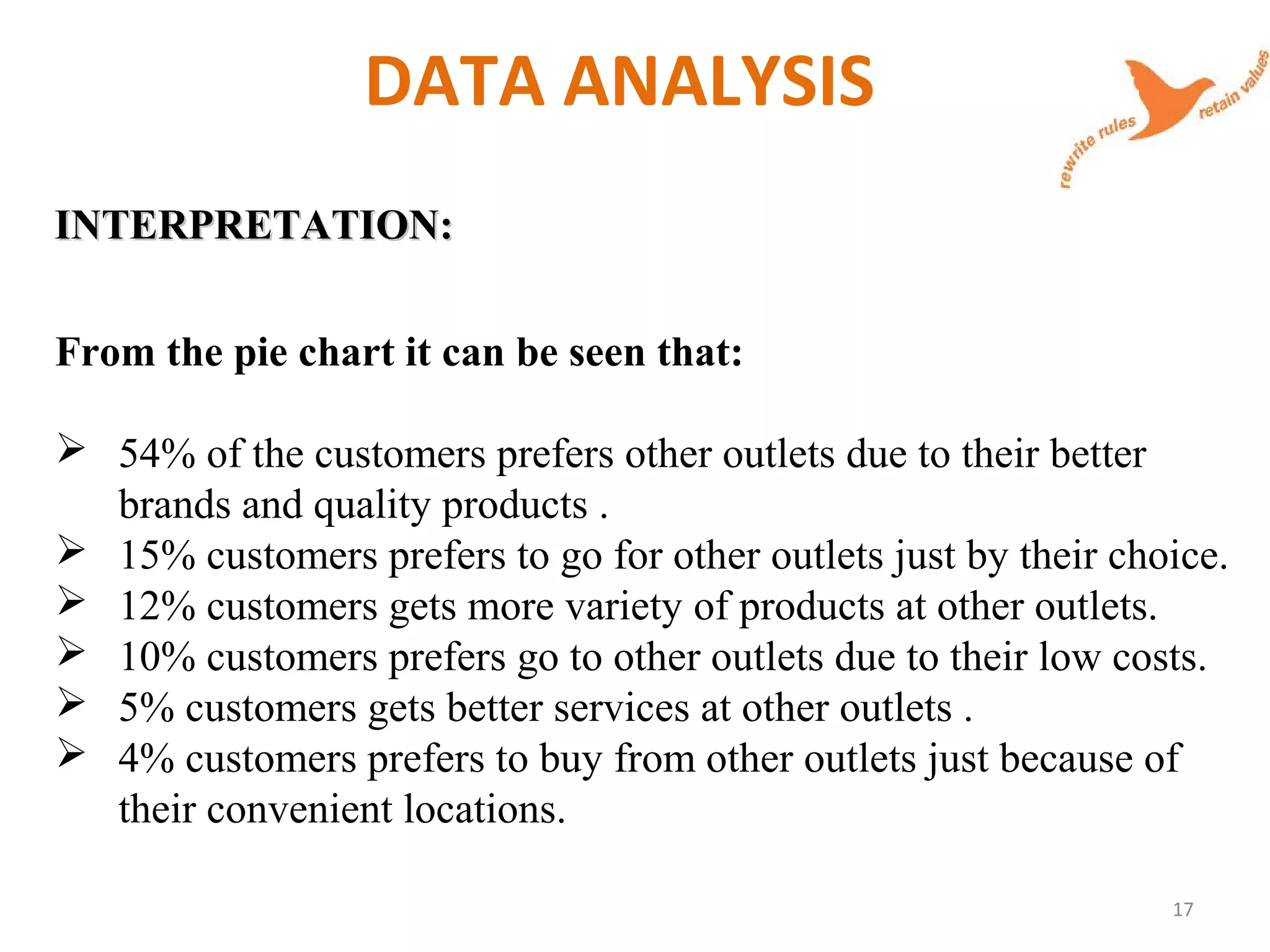 17
DATA ANALYSIS
INTERPRETATION:INTERPRETATION:
From the pie chart it can be seen that:
 54% of the customers prefers other outlets due to their better
brands and quality products .
 15% customers prefers to go for other outlets just by their choice.
 12% customers gets more variety of products at other outlets.
 10% customers prefers go to other outlets due to their low costs.
 5% customers gets better services at other outlets .
 4% customers prefers to buy from other outlets just because of
their convenient locations.
 