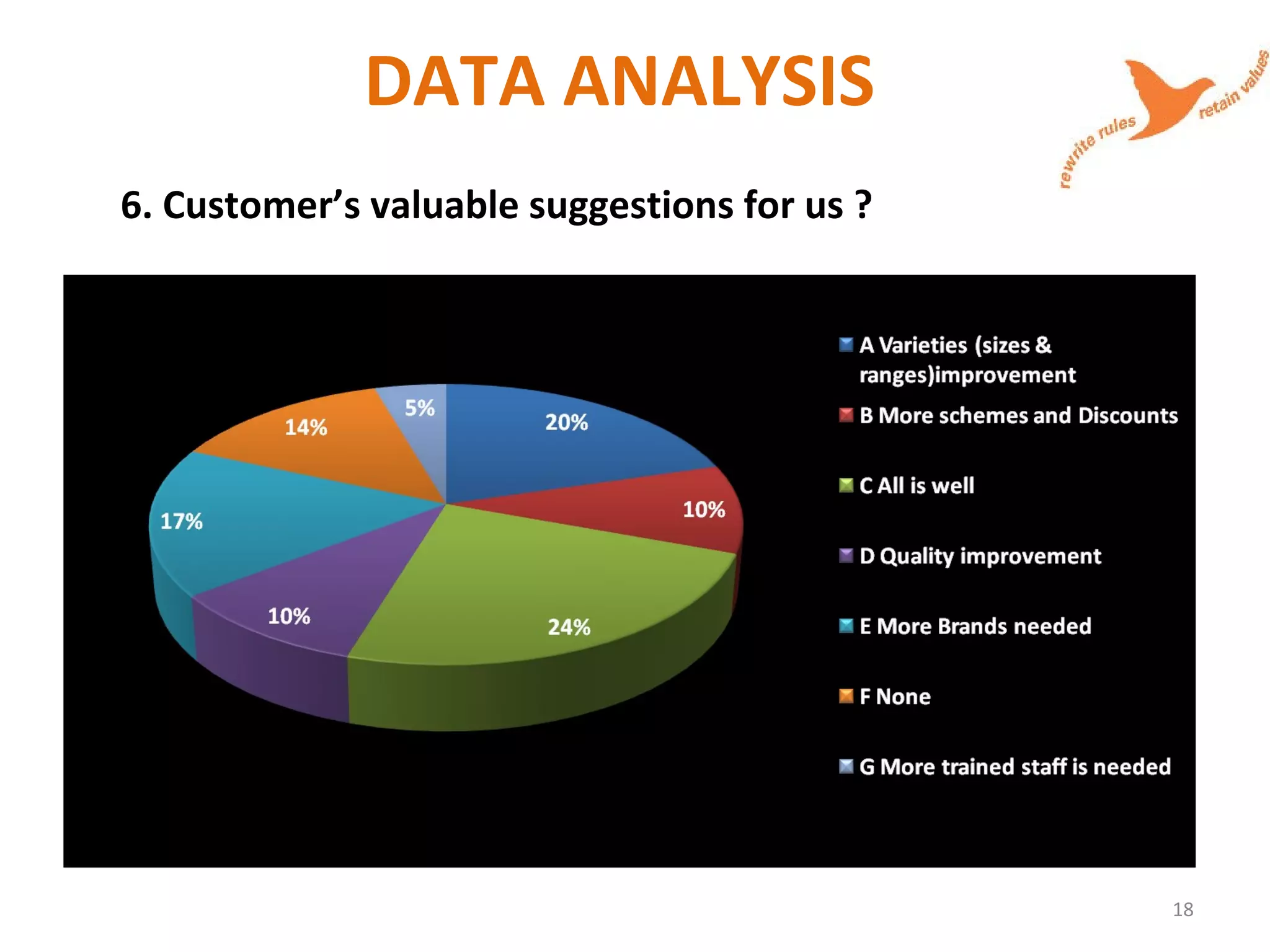 DATA ANALYSIS
6. Customer’s valuable suggestions for us ?
18
 