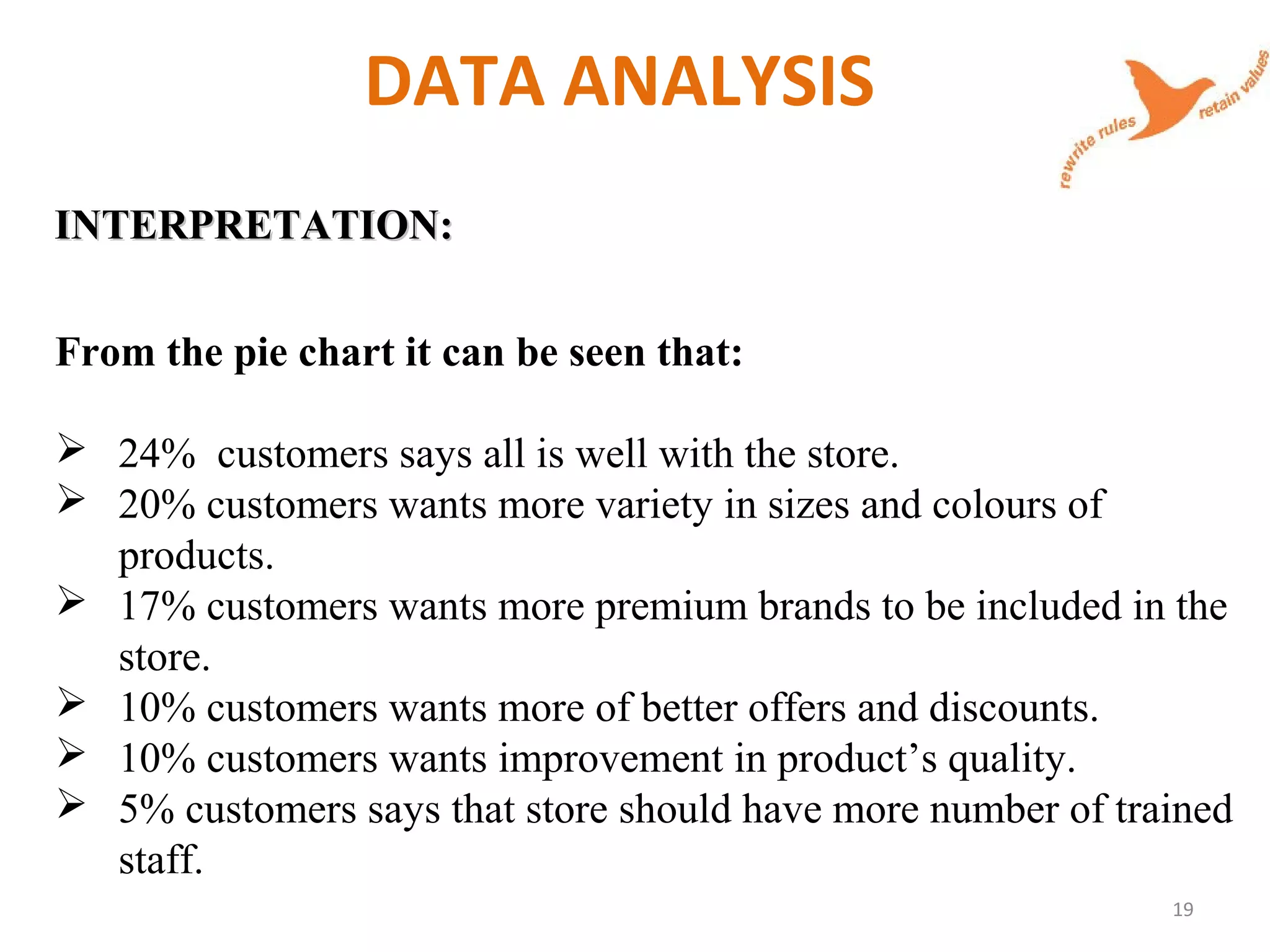 DATA ANALYSIS
INTERPRETATION:INTERPRETATION:
From the pie chart it can be seen that:
 24% customers says all is well with the store.
 20% customers wants more variety in sizes and colours of
products.
 17% customers wants more premium brands to be included in the
store.
 10% customers wants more of better offers and discounts.
 10% customers wants improvement in product’s quality.
 5% customers says that store should have more number of trained
staff.
19
 