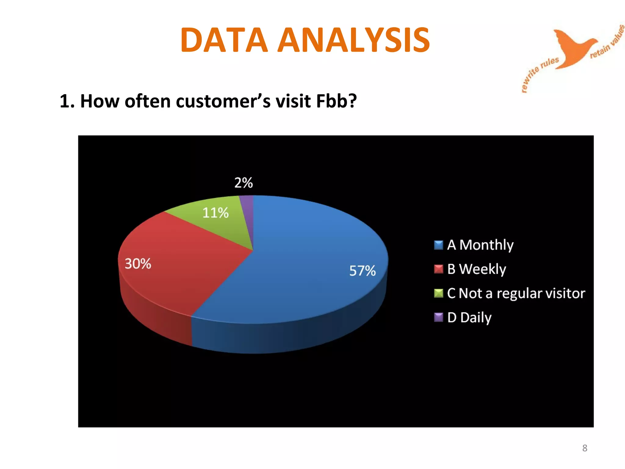 DATA ANALYSIS
1. How often customer’s visit Fbb?
8
 