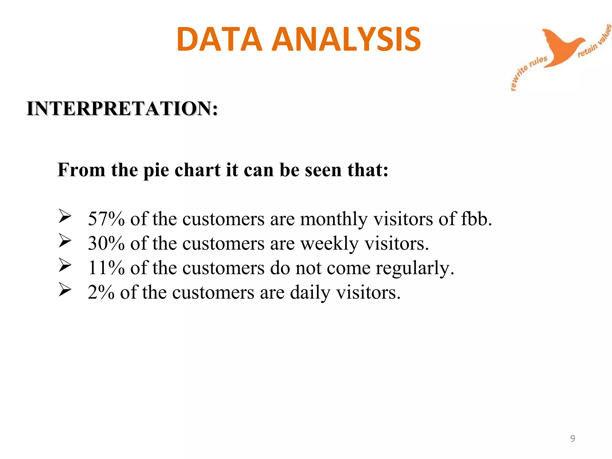 DATA ANALYSIS
INTERPRETATION:INTERPRETATION:
From the pie chart it can be seen that:
 57% of the customers are monthly visitors of fbb.
 30% of the customers are weekly visitors.
 11% of the customers do not come regularly.
 2% of the customers are daily visitors.
9
 