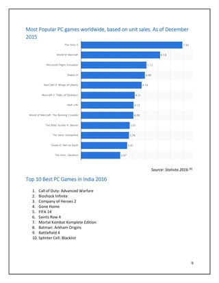 9
Most Popular PC games worldwide, based on unit sales. As of December
2015
Source: Statista 2016 [6]
Top 10 Best PC Games in India 2016
1. Call of Duty: Advanced Warfare
2. Bioshock Infinite
3. Company of Heroes 2
4. Gone Home
5. FIFA 14
6. Saints Row 4
7. Mortal Kombat Komplete Edition
8. Batman: Arkham Origins
9. Battlefield 4
10. Splinter Cell: Blacklist
 