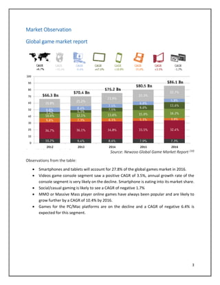 3
Market Observation
Global game market report
Source: Newzoo Global Game Market Report [10]
Observations from the table:
 Smartphones and tablets will account for 27.8% of the global games market in 2016.
 Videos game console segment saw a positive CAGR of 3.5%, annual growth rate of the
console segment is very likely on the decline. Smartphone is eating into its market share.
 Social/casual gaming is likely to see a CAGR of negative 1.7%
 MMO or Massive Mass player online games have always been popular and are likely to
grow further by a CAGR of 10.4% by 2016.
 Games for the PC/Mac platforms are on the decline and a CAGR of negative 6.4% is
expected for this segment.
 