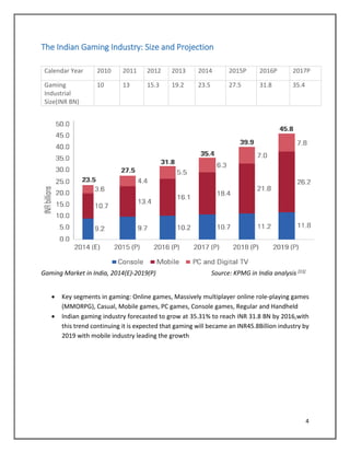 4
The Indian Gaming Industry: Size and Projection
Calendar Year 2010 2011 2012 2013 2014 2015P 2016P 2017P
Gaming
Industrial
Size(INR BN)
10 13 15.3 19.2 23.5 27.5 31.8 35.4
Gaming Market in India, 2014(E)-2019(P) Source: KPMG in India analysis [11]
 Key segments in gaming: Online games, Massively multiplayer online role-playing games
(MMORPG), Casual, Mobile games, PC games, Console games, Regular and Handheld
 Indian gaming industry forecasted to grow at 35.31% to reach INR 31.8 BN by 2016,with
this trend continuing it is expected that gaming will became an INR45.8Billion industry by
2019 with mobile industry leading the growth
 