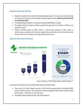 7
eSports Revenue Market
 eSports Considered to be one of the fastest growing “sport” in the world, and now making
its movement into India, with the Indian Gaming League (or IGL), which launched recently
in 1st february 2016
 The Global eSports Market is estimated to Reach $463 Million in 2016
 The global and local eSports markets expected to generate $1.1 billion in 2019 as per
Newzoo’s report
 eSports economy grow to $463 million, a year-on-year growth of 43%, which is
entertaining an audience of 131 million eSports fans and another 125 million Occasional
Viewers who tune in mainly for the big international events.
eSports Revenue Estimates
Source: Newzoo- 2016 Global eSports Market Report [3]
A selection of key facts from the 2016 Global eSports Market Report:
 There were 112 major eSports events in 2015 and they generated an estimated $20.6
million in ticket revenues. The total prize money of all eSports events held in 2015 reached
$61.0 million, a 70% year-on-year increase.
 The global eSports Audience was 226 million gamers.
 
