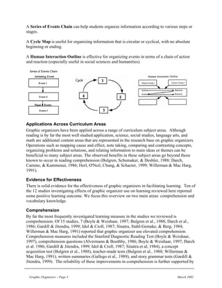 A Series of Events Chain can help students organize information according to various steps or
stages.

A Cycle Map is useful for organizing information that is circular or cyclical, with no absolute
beginning or ending.

A Human Interaction Outline is effective for organizing events in terms of a chain of action
and reaction (especially useful in social sciences and humanities).




Applications Across Curriculum Areas
Graphic organizers have been applied across a range of curriculum subject areas. Although
reading is by far the most well studied application, science, social studies, language arts, and
math are additional content areas that are represented in the research base on graphic organizers.
Operations such as mapping cause and effect, note taking, comparing and contrasting concepts,
organizing problems and solutions, and relating information to main ideas or themes can be
beneficial to many subject areas. The observed benefits in these subject areas go beyond those
known to occur in reading comprehension (Bulgren, Schumaker, & Deshler, 1988; Darch,
Carnine, & Kammenui, 1986; Herl, O'Neil, Chung, & Schacter, 1999; Willerman & Mac Harg,
1991).

Evidence for Effectiveness
There is solid evidence for the effectiveness of graphic organizers in facilitating learning. Ten of
the 12 studies investigating effects of graphic organizer use on learning reviewed here reported
some positive learning outcome. We focus this overview on two main areas: comprehension and
vocabulary knowledge.

Comprehension
By far the most frequently investigated learning measure in the studies we reviewed is
comprehension. Of 15 studies, 7 (Boyle & Weishaar, 1997; Bulgren et al., 1988; Darch et al.,
1986; Gardill & Jitendra, 1999; Idol & Croll, 1987; Sinatra, Stahl-Gemake, & Berg, 1984;
Willerman & Mac Harg, 1991) reported that graphic organizer use elevated comprehension.
Comprehension measures included the Stanford Diagnostic Reading Test (Boyle & Weishaar,
1997), comprehension questions (Alvermann & Boothby, 1986; Boyle & Weishaar, 1997; Darch
et al. 1986; Gardill & Jitendra, 1999; Idol & Croll, 1987; Sinatra et al, 1984), a concept
acquisition test (Bulgren et al., 1988), teacher-made tests (Bulgren et al., 1988; Willerman &
Mac Harg, 1991), written summaries (Gallego et al., 1989), and story grammar tests (Gardill &
Jitendra, 1999). The reliability of these improvements in comprehension is further supported by


 Graphic Organizers – Page 3                                                             March 2002
 