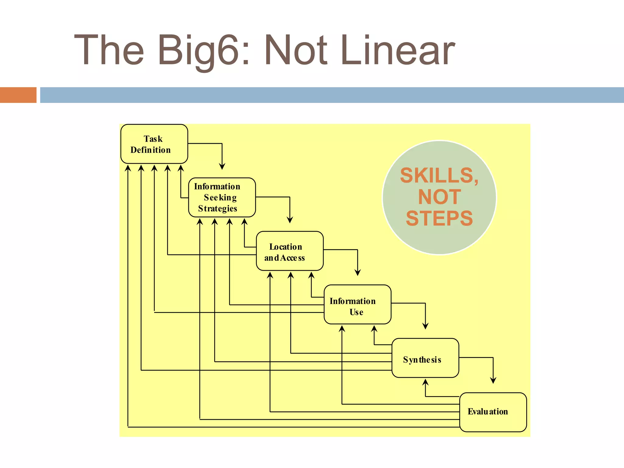 The Big6: Not Linear
     Task
  Definition


               Information
                                                        SKILLS,
                  See king
                Strategies
                                                         NOT
                                                        STEPS
                              Location
                             and Access



                                          Information
                                               Use




                                                        Synthesis




                                                                    Evaluation
 