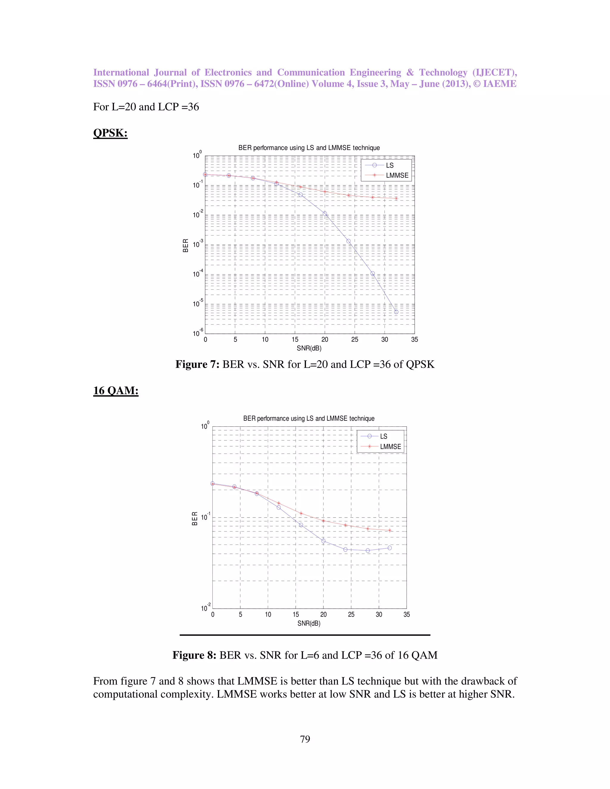 International Journal of Electronics and Communication Engineering & Technology (IJECET),
ISSN 0976 – 6464(Print), ISSN 0976 – 6472(Online) Volume 4, Issue 3, May – June (2013), © IAEME
79
For L=20 and LCP =36
QPSK:
0 5 10 15 20 25 30 35
10
-6
10
-5
10
-4
10
-3
10
-2
10
-1
10
0
SNR(dB)
BER
BER performance using LS and LMMSE technique
LS
LMMSE
Figure 7: BER vs. SNR for L=20 and LCP =36 of QPSK
16 QAM:
0 5 10 15 20 25 30 35
10
-2
10
-1
10
0
SNR(dB)
BER
BER performance using LS and LMMSE technique
LS
LMMSE
Figure 8: BER vs. SNR for L=6 and LCP =36 of 16 QAM
From figure 7 and 8 shows that LMMSE is better than LS technique but with the drawback of
computational complexity. LMMSE works better at low SNR and LS is better at higher SNR.
 