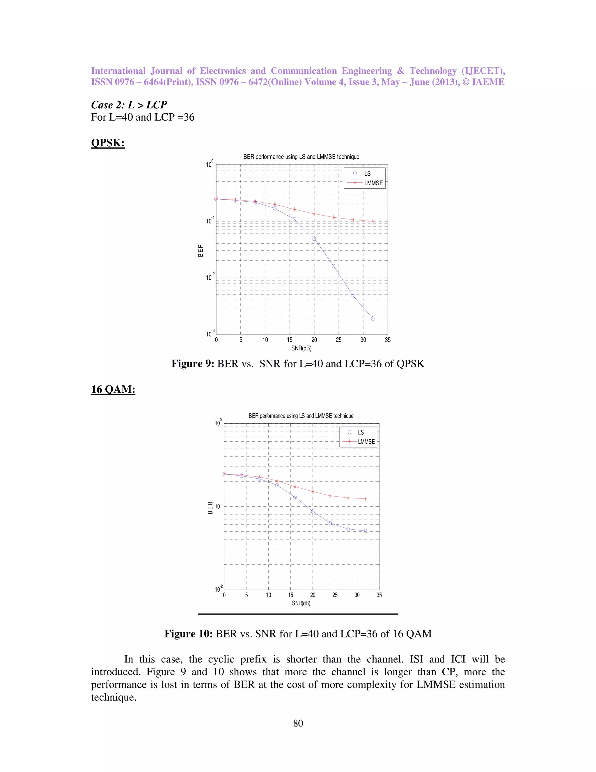 International Journal of Electronics and Communication Engineering & Technology (IJECET),
ISSN 0976 – 6464(Print), ISSN 0976 – 6472(Online) Volume 4, Issue 3, May – June (2013), © IAEME
80
Case 2: L > LCP
For L=40 and LCP =36
QPSK:
0 5 10 15 20 25 30 35
10
-3
10
-2
10
-1
10
0
SNR(dB)
BER
BER performance using LS and LMMSE technique
LS
LMMSE
Figure 9: BER vs. SNR for L=40 and LCP=36 of QPSK
16 QAM:
0 5 10 15 20 25 30 35
10
-2
10
-1
10
0
SNR(dB)
BER
BER performance using LS and LMMSE technique
LS
LMMSE
Figure 10: BER vs. SNR for L=40 and LCP=36 of 16 QAM
In this case, the cyclic prefix is shorter than the channel. ISI and ICI will be
introduced. Figure 9 and 10 shows that more the channel is longer than CP, more the
performance is lost in terms of BER at the cost of more complexity for LMMSE estimation
technique.
 