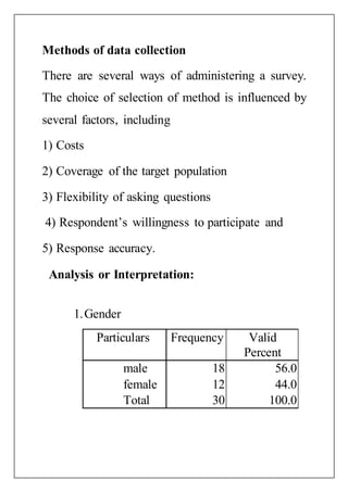 Methods of data collection
There are several ways of administering a survey.
The choice of selection of method is influenced by
several factors, including
1) Costs
2) Coverage of the target population
3) Flexibility of asking questions
4) Respondent’s willingness to participate and
5) Response accuracy.
Analysis or Interpretation:
1.Gender
Particulars Frequency Valid
Percent
male 18 56.0
female 12 44.0
Total 30 100.0
 