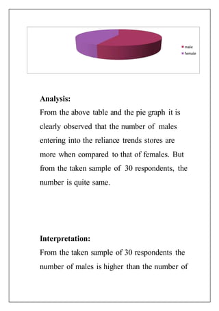 Analysis:
From the above table and the pie graph it is
clearly observed that the number of males
entering into the reliance trends stores are
more when compared to that of females. But
from the taken sample of 30 respondents, the
number is quite same.
Interpretation:
From the taken sample of 30 respondents the
number of males is higher than the number of
male
female
 