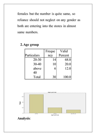 females but the number is quite same, so
reliance should not neglect on any gender as
both are entering into the stores in almost
same numbers.
2.Age group
Analysis:
Particulars
Freque
ncy
Valid
Percent
20-30 14 68.0
30-40 10 20.0
above
40
6 12.0
Total 30 100.0
 
