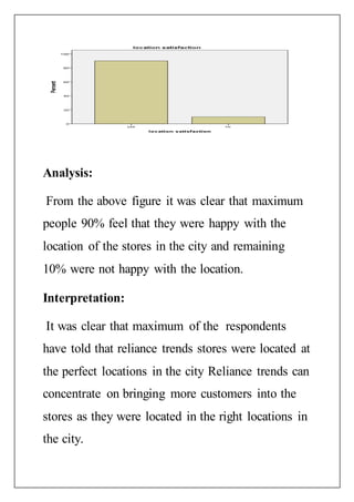 Analysis:
From the above figure it was clear that maximum
people 90% feel that they were happy with the
location of the stores in the city and remaining
10% were not happy with the location.
Interpretation:
It was clear that maximum of the respondents
have told that reliance trends stores were located at
the perfect locations in the city Reliance trends can
concentrate on bringing more customers into the
stores as they were located in the right locations in
the city.
 