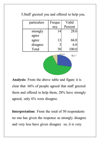 5.Staff greeted you and offered to help you.
Analysis: From the above table and figure it is
clear that 66% of people agreed that staff greeted
them and offered to help them, 28% have strongly
agreed, only 6% were disagree.
Interpretation: From the total of 50 respondents
no one has given the response as strongly disagree
and very less have given disagree so, it is very
particulars Freque
ncy
Valid
Percent
strongly
agree
14 28.0
agree 13 66.0
disagree 3 6.0
Total 30 100.0
 