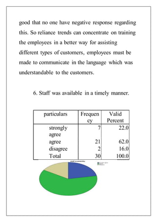 good that no one have negative response regarding
this. So reliance trends can concentrate on training
the employees in a better way for assisting
different types of customers, employees must be
made to communicate in the language which was
understandable to the customers.
6. Staff was available in a timely manner.
particulars Frequen
cy
Valid
Percent
strongly
agree
7 22.0
agree 21 62.0
disagree 2 16.0
Total 30 100.0
 