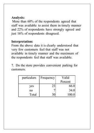 Analysis:
More than 60% of the respondents agreed that
staff was available to assist them in timely manner
and 22% of respondents have strongly agreed and
just 16% of respondents disagreed.
Interpretation:
From the above data it is clearly understood that
very few customers feel that staff was not
available in timely manner and the maximum of
the respondents feel that staff was available.
7. Do the store provides convenient parking for
customers.
particulars Frequency Valid
Percent
yes 23 66.0
no 7 34.0
Total 30 100.0
 