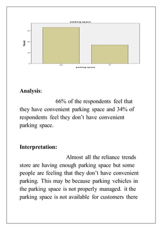 Analysis:
66% of the respondents feel that
they have convenient parking space and 34% of
respondents feel they don’t have convenient
parking space.
Interpretation:
Almost all the reliance trends
store are having enough parking space but some
people are feeling that they don’t have convenient
parking. This may be because parking vehicles in
the parking space is not properly managed. it the
parking space is not available for customers there
 
