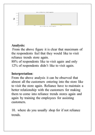 Analysis:
From the above figure it is clear that maximum of
the respondents feel that they would like to visit
reliance trends store again.
88% of respondents like to visit again and only
12% of respondents didn’t like to visit again.
Interpretation:
From the above analysis it can be observed that
almost all the customers entering into the store like
to visit the store again. Reliance have to maintain a
better relationship with the customers for making
them to come into reliance trends stores again and
again by training the employees for assisting
customers.
10. where do you usually shop for if not reliance
trends.
 