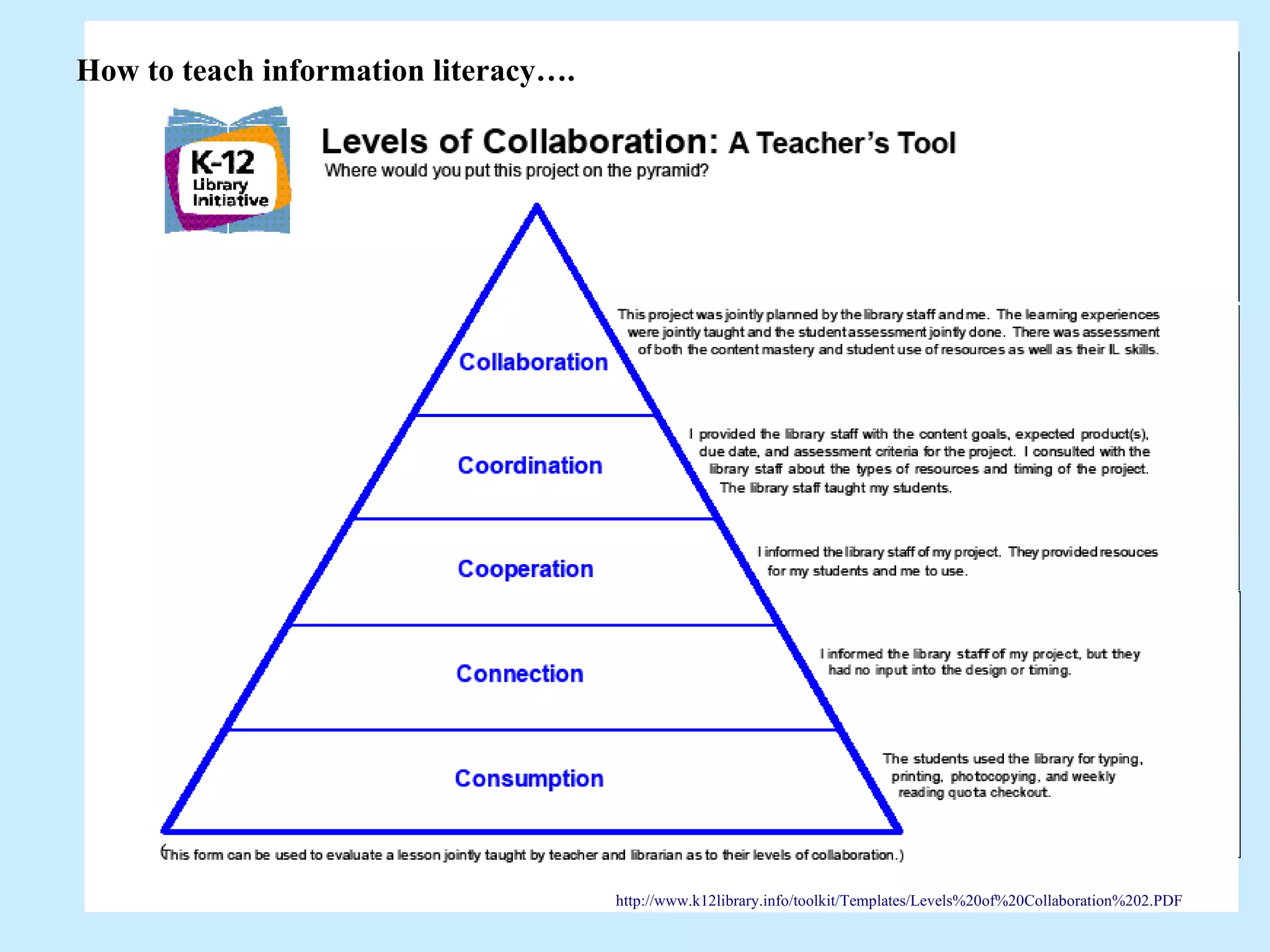 How to teach information literacy…. http://www.k12library.info/toolkit/Templates/Levels%20of%20Collaboration%202.PDF   