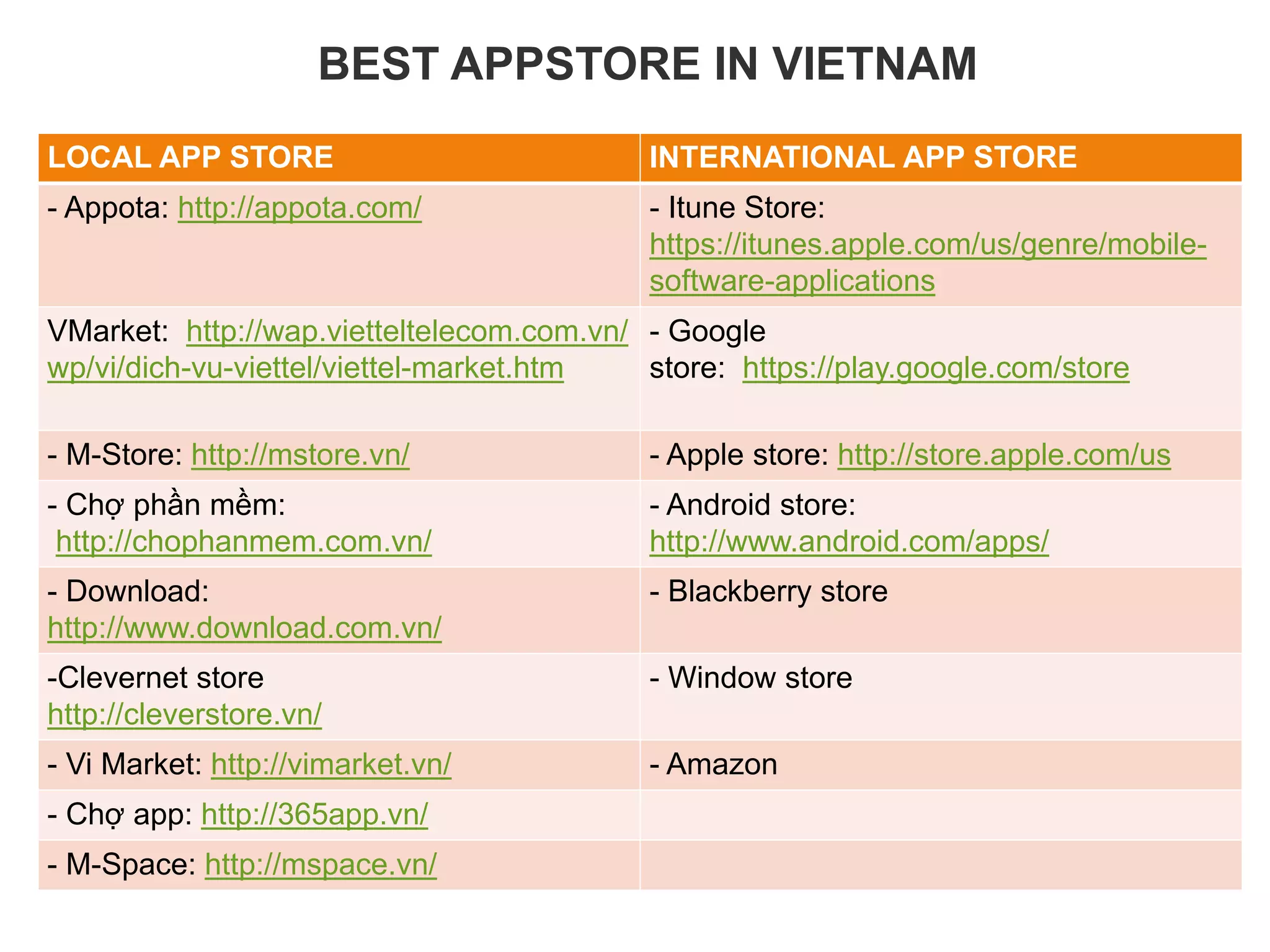 BEST APPSTORE IN VIETNAM 
LOCAL APP STORE INTERNATIONAL APP STORE 
- Appota: http://appota.com/ - Itune Store: 
https://itunes.apple.com/us/genre/mobile-software- 
applications 
VMarket: http://wap.vietteltelecom.com.vn/ 
wp/vi/dich-vu-viettel/viettel-market.htm 
- Google 
store: https://play.google.com/store 
- M-Store: http://mstore.vn/ - Apple store: http://store.apple.com/us 
- Chợ phần mềm: 
- Android store: 
http://chophanmem.com.vn/ 
http://www.android.com/apps/ 
- Download: 
http://www.download.com.vn/ 
- Blackberry store 
-Clevernet store 
http://cleverstore.vn/ 
- Window store 
- Vi Market: http://vimarket.vn/ - Amazon 
- Chợ app: http://365app.vn/ 
- M-Space: http://mspace.vn/ 
 