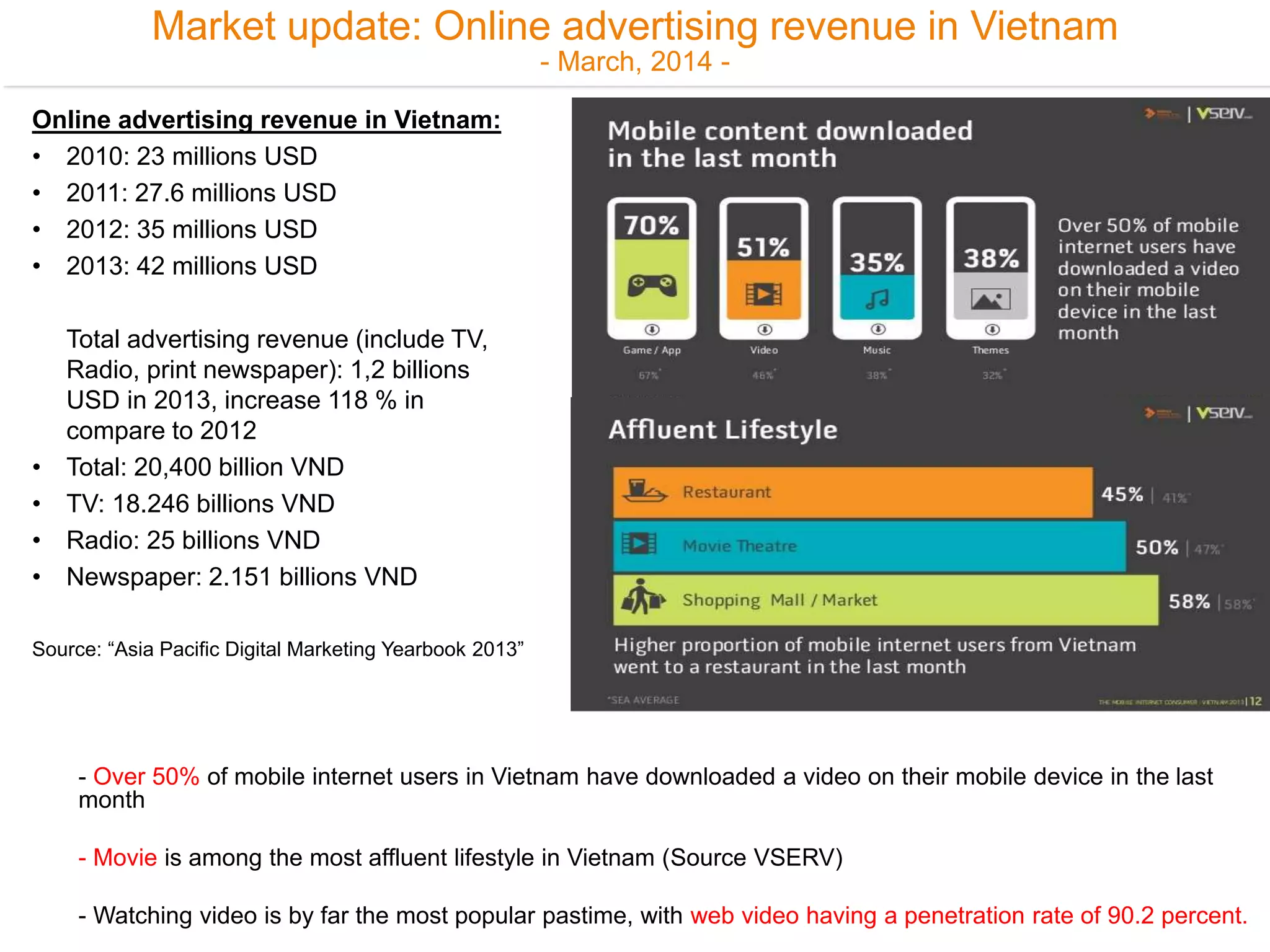 Market update: Online advertising revenue in Vietnam 
- March, 2014 - 
Online advertising revenue in Vietnam: 
• 2010: 23 millions USD 
• 2011: 27.6 millions USD 
• 2012: 35 millions USD 
• 2013: 42 millions USD 
Total advertising revenue (include TV, 
Radio, print newspaper): 1,2 billions 
USD in 2013, increase 118 % in 
compare to 2012 
• Total: 20,400 billion VND 
• TV: 18.246 billions VND 
• Radio: 25 billions VND 
• Newspaper: 2.151 billions VND 
Source: “Asia Pacific Digital Marketing Yearbook 2013” 
- Over 50% of mobile internet users in Vietnam have downloaded a video on their mobile device in the last 
month 
- Movie is among the most affluent lifestyle in Vietnam (Source VSERV) 
- Watching video is by far the most popular pastime, with web video having a penetration rate of 90.2 percent. 
 