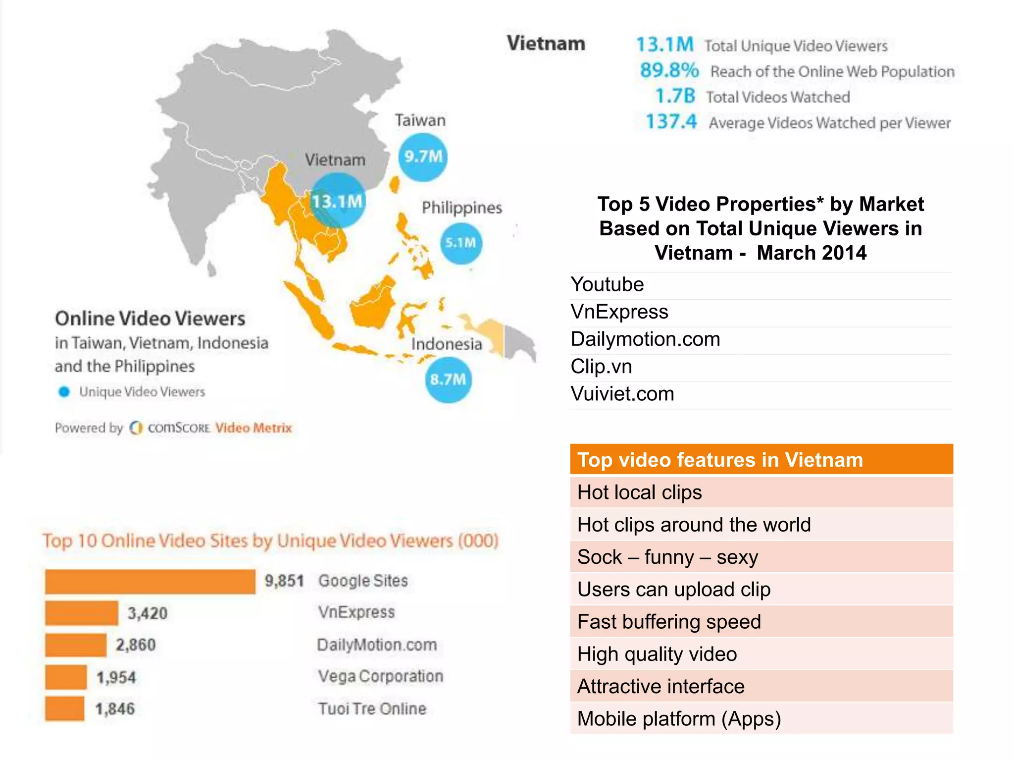 Top 5 Video Properties* by Market 
Based on Total Unique Viewers in 
Vietnam - March 2014 
Youtube 
VnExpress 
Dailymotion.com 
Clip.vn 
Vuiviet.com 
Top video features in Vietnam 
Hot local clips 
Hot clips around the world 
Sock – funny – sexy 
Users can upload clip 
Fast buffering speed 
High quality video 
Attractive interface 
Mobile platform (Apps) 
 