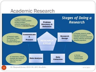 Academic Research
4/9/2025
10 Dr. Manjunath Kottari, HOD CSE,AIET, Moodbidri
 