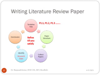 Writing Literature Review Paper
4/9/2025
37 Dr. Manjunath Kottari, HOD CSE,AIET, Moodbidri
 