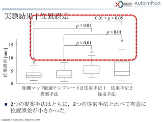 実験結果 | 位置誤差                                        0.01 < p < 0.05
                                           p < 0.01
                                                            p < 0.01

             15                            p < 0.01
 位置誤差 [mm]




             10

             5

             0
                     距離マップ法
                          最適テンプレート法従来手法１ 従来手法２
                         提案手法         従来手法

            2つの提案手法はともに，2つの従来手法と比べて有意に
             位置誤差が小さかった．
Copyright © Osaka Univ., Kobe Univ. 2011
 