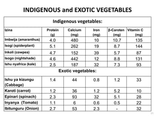 INDIGENOUS and EXOTIC VEGETABLES Indigenous vegetables: Izina Protein (g) Calcium (mg) Iron (mg) β-Caroten (mg) Vitamin C ...