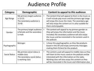 Audience Profile
Category Demographic Content to appeal to this audience
Age Range
My primary target audience
is 13-25
The secondary audience is
25-40
• The content that will appeal to them is the music as
it will include pop music and the primary age range
will enjoy this music the most. The secondary age
will also enjoy the content as it is also suitable for
them and enjoyable.
Gender
The primary target audience
is female and the secondary
is male
• The content will appeal to my primary gender as
they will enjoy the information and the music
included, the secondary audience will also enjoy
the music and be interested in the content used in
the podcast.
Psychographic
Belonger • I chose this psychographics as they like products
based in the UK and enjoy community messages
making them fit best for the product.
Social Status
My primary social status is
middle class
The secondary social status
is working class
• The content used will appeal to middle class as they
will listen to the music used on the podcast and be
interested with the information on the radio.
Working class will also enjoy the content as they
will be interested in the music and information also
 