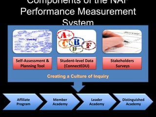 Need For Additional ResearchImpacts on Academic Outcomes, Post-Secondary EducationKey Drivers of Positive ImpactsUnderstanding Cross-Site Variation in ImpactsNAF Specific Impacts