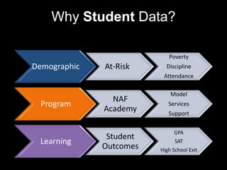 What does it mean to be a NAF Academy?What Experiences Should Students Have?What Outcomes Should Fully Implemented NAF Academies Achieve?What Data Are RequiredTo Evaluate NAF? To Monitor Implementation?To Maximize program Effectiveness? Key Research & Evaluation Questions for NAF