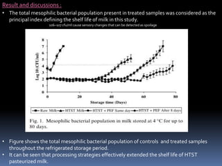 Result and discussions :
• The total mesophilic bacterial population present in treated samples was considered as the
principal index defining the shelf life of milk in this study.
106–107 cfu/ml cause sensory changes that can be detected as spoilage
• Figure shows the total mesophilic bacterial population of controls and treated samples
throughout the refrigerated storage period.
• It can be seen that processing strategies effectively extended the shelf life of HTST
pasteurized milk.
 