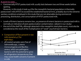 A point to note …
• Commercially HTST pasteurized milk usually lasts between two and three weeks before
spoiling.
However, in this study it took 44 d for the mesophilic bacterial population in thermally
pasteurized milk (HTST) to exceed the established bacterial limit, probably due to the extreme
sanitary conditions employed in this study that are not attainable during commercial
processing, distribution, and consumption of HTST pasteurized milk.
• Levels of Enteric bacteria remains low ; as presence of enteric bacteria in pasteurized milk is
normally an indication of post-pasteurization contamination. (absent in our study)
• the end of the shelf life, although detected in the mesophilic total plate count, must also be
considered as the result of the multiplication of ‘‘weak’’ psychotropic bacteria.
 Composition of flora present in raw
milk stored at 4 C for
eight days.
• all treated samples were free of
Salmonella spp., Listeria
monocytogenes and Bacillus
cereus, which are pathogenic
bacteria with the potential to grow
at refrigeration temperatures that
may cause health concerns if present
in milk
 