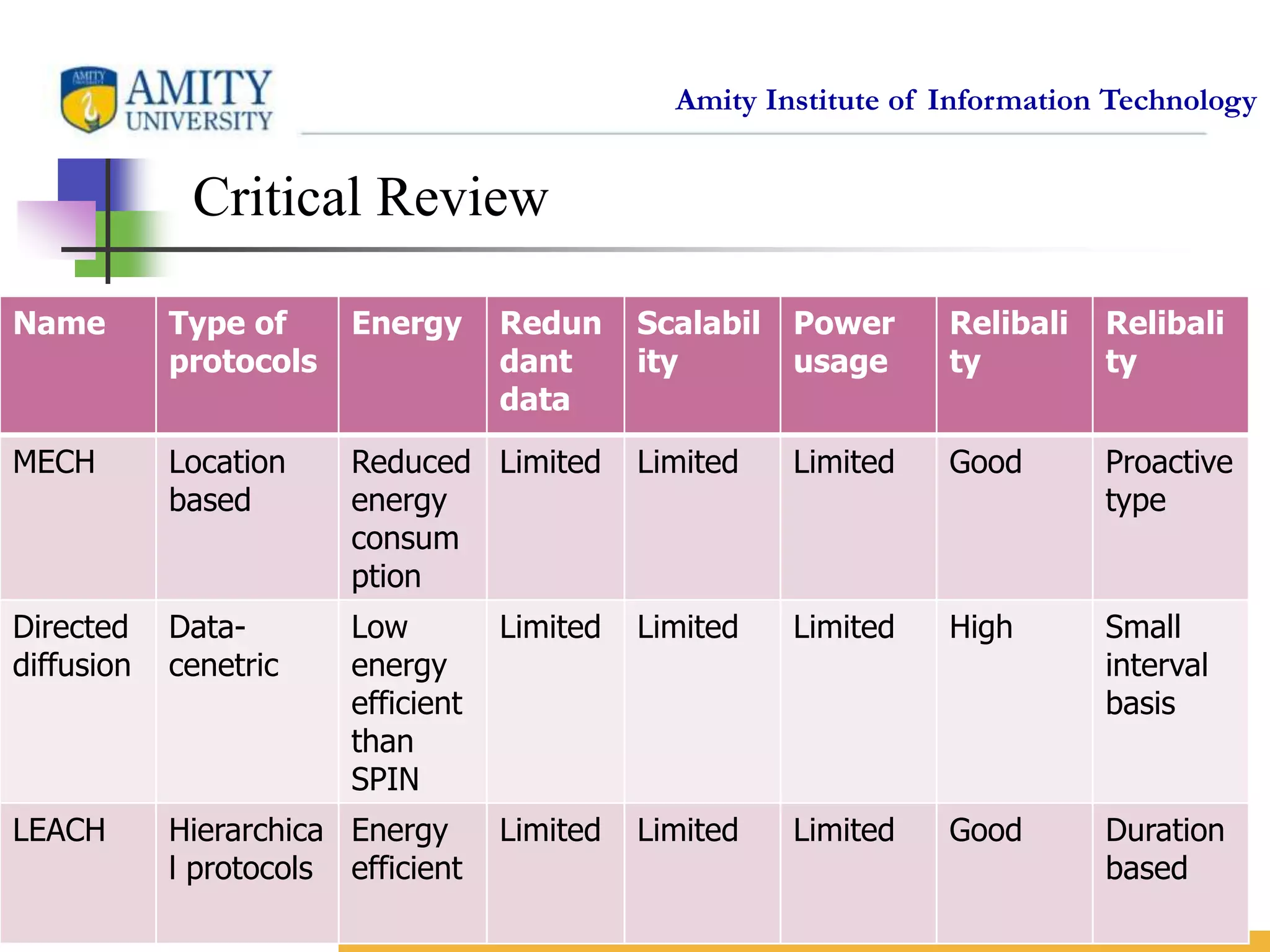 Amity Institute of Information Technology
13
Critical Review
Name Type of
protocols
Energy Redun
dant
data
Scalabil
ity
Power
usage
Relibali
ty
Relibali
ty
MECH Location
based
Reduced
energy
consum
ption
Limited Limited Limited Good Proactive
type
Directed
diffusion
Data-
cenetric
Low
energy
efficient
than
SPIN
Limited Limited Limited High Small
interval
basis
LEACH Hierarchica
l protocols
Energy
efficient
Limited Limited Limited Good Duration
based
 