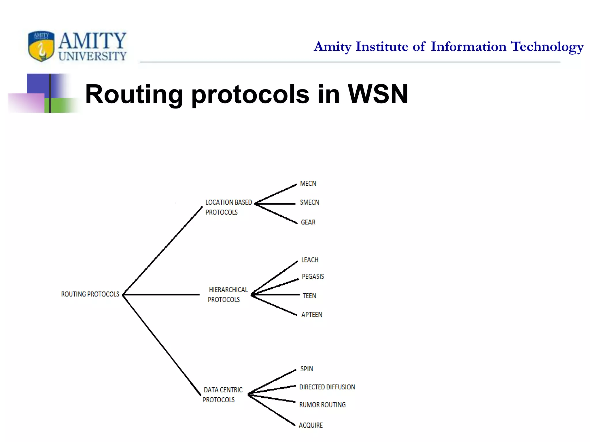 Amity Institute of Information Technology
9
Routing protocols in WSN
 