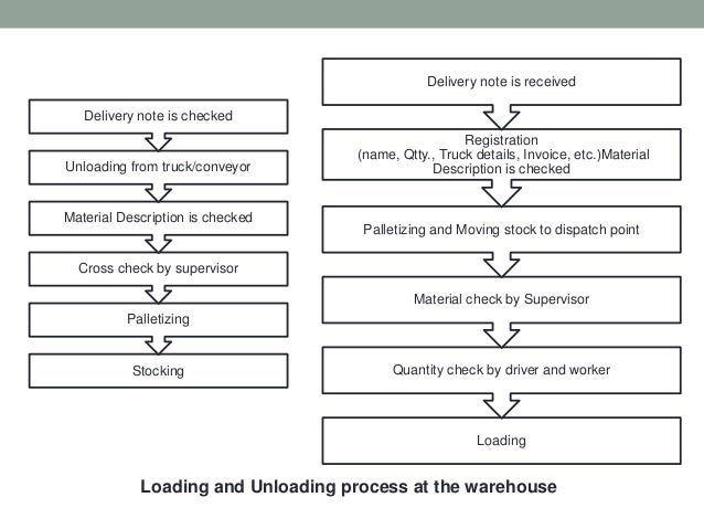 Warehouse research paper