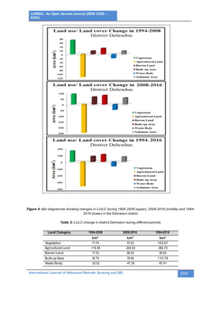IJARSG– An Open Access Journal (ISSN 2320 –
0243)
International Journal of Advanced Remote Sensing and GIS 2210
Figure 4: Bar diagramme showing changes in LU/LC during 1994-2008 (upper), 2008-2018 (middle) and 1994-
2016 (lower) in the Dehradun district
Table 2: LULC change in district Dehradun during different periods
Land Category 1994-2008 2008-2016 1994-2016
km2 km2 km2
Vegetation 71.74 91.93 163.67
Agricultural Land -116.86 -249.92 -366.78
Barren Land 17.33 66.36 83.69
Built-up Area 30.79 79.99 110.78
Water Body -20.52 -47.39 -67.91
 