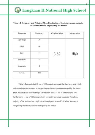 18
Table 1.2. Frequency and Weighted Mean Distribution of Students who can recognize
the Literary Devices employed by the ...