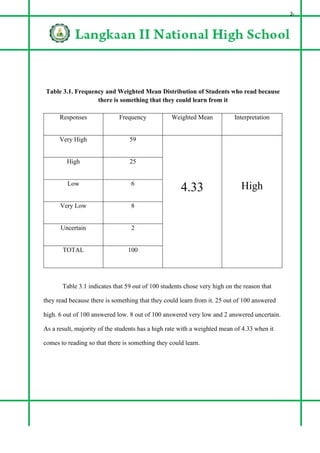 24
Table 3.1. Frequency and Weighted Mean Distribution of Students who read because
there is something that they could lea...