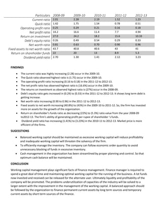 Particulars 2008-09 2009-10 2010-11 2011-12 2012-13
Current ratio 2.01 2.28 2.19 1.52 1.23
Quick ratio 1.42 1.75 1.54 0.78 0.51
Operating profit ratio 0.25 0.29 0.21 0.16 0.18
Net profit ratio 14.2 16.6 11.4 7.7 4.94
Return on investment 27.0 24.2 18.2 15.6 10.33
Debt’s equity ratio 0.26 0.49 0.54 0.29 0.33
Net worth ratio 0.81 0.63 0.70 0.90 0.96
Fixed assets to net worth ratio 43.7 40.8 40.6 43 41
Return on shareholder funds 22 20 13 8.9 5.3
Dividend yield ratio 2.70 1.30 1.41 2.12 3.23
FINDINGS
• The current ratio was highly increasing (2.28) occur in the 2009-10.
• The Quick ratio observed highest ratio is (1.75) occur in the 2009-10.
• The operating profit ratio increasing (0.16 to 0.18) in the 2011-12 to 2012-13.
• The net profit ratio has observed highest ratio is (16.6%) occur in the 2009-10.
• The returns on investment as observed highest ratio is (27%) occur in the 2008-09.
• Debt’s equity ratio gets increased in (0.29) to (0.33) in the 2011-12 to 2012-13. It shows long term debt is
getting increase.
• Net worth ratio increasing (0.90 to 0.96) in the 2011-12 to 2012-13.
• Fixed assets to net worth increasing (40.8%) to (43%) in the 2009-10 to 2011-12. So, the firm has invested
more on assets for the growth of the organization.
• Return on shareholder’s funds ratio as decreasing (22%) to (5.3%) ratio value from the year 2008-09
to2012-13. The firm’s ability of generating profit per rupee of shareholder ‘s funds.
• Dividend yield ratio has increasing (1.41%) to (3.23%) in the 2010-11 to 2012-13. Market price is more
efficient of the firms.
SUGESSTIONS
• Balanced working capital should be maintained as excessive working capital will reduce profitability
and inadequate working capital will threaten the solvency of the firm.
• To efficiently manage the inventory. The company can follow economic order quantity to avoid
unnecessary blocking of funds in excessive inventory.
• Cash management in the organization has been streamlined by proper planning and control. So that
optimum cash balance will be maintained.
CONCLUSION
Working capital management plays significant facts of finance management. Finance manager is required to
spend a great deal of time and maintaining optimal working capital for the running of the business. A lot funds
now invested and received can be released for the alternate user. Ultimately liquidity and profitability of the
company will be promoted. The problems underutilization of capacities of the industry will be solved to a
larger extent with the improvement in the management of the working capital. A balanced approach should
be followed by the organization to finance permanent current assets by long term sources and temporary
current assets by short term sources of the finance.
 
