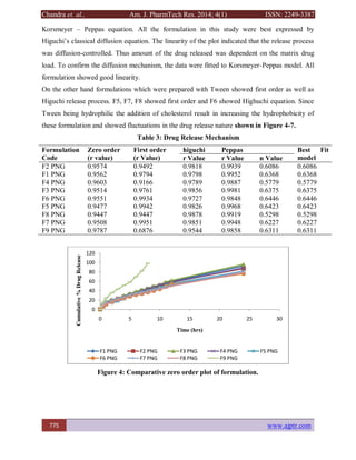 Chandra et. al., Am. J. PharmTech Res. 2014; 4(1) ISSN: 2249-3387
775 www.ajptr.com
Korsmeyer – Peppas equation. All the formulation in this study were best expressed by
Higuchi’s classical diffusion equation. The linearity of the plot indicated that the release process
was diffusion-controlled. Thus amount of the drug released was dependent on the matrix drug
load. To confirm the diffusion mechanism, the data were fitted to Korsmeyer-Peppas model. All
formulation showed good linearity.
On the other hand formulations which were prepared with Tween showed first order as well as
Higuchi release process. F5, F7, F8 showed first order and F6 showed Highuchi equation. Since
Tween being hydrophilic the addition of cholesterol result in increasing the hydrophobicity of
these formulation and showed fluctuations in the drug release nature shown in Figure 4-7.
Table 3: Drug Release Mechanism
Formulation
Code
Zero order
(r value)
First order
(r Value)
higuchi Peppas Best Fit
modelr Value r Value n Value
F2 PNG 0.9574 0.9492 0.9818 0.9939 0.6086 0.6086
F1 PNG 0.9562 0.9794 0.9798 0.9952 0.6368 0.6368
F4 PNG 0.9603 0.9166 0.9789 0.9887 0.5779 0.5779
F3 PNG 0.9514 0.9761 0.9856 0.9981 0.6375 0.6375
F6 PNG 0.9551 0.9934 0.9727 0.9848 0.6446 0.6446
F5 PNG 0.9477 0.9942 0.9826 0.9968 0.6423 0.6423
F8 PNG 0.9447 0.9447 0.9878 0.9919 0.5298 0.5298
F7 PNG 0.9508 0.9951 0.9851 0.9948 0.6227 0.6227
F9 PNG 0.9787 0.6876 0.9544 0.9858 0.6311 0.6311
Figure 4: Comparative zero order plot of formulation.
0
20
40
60
80
100
120
0 5 10 15 20 25 30
Cumulative%DrugRelease
Time (hrs)
F1 PNG F2 PNG F3 PNG F4 PNG F5 PNG
F6 PNG F7 PNG F8 PNG F9 PNG
 