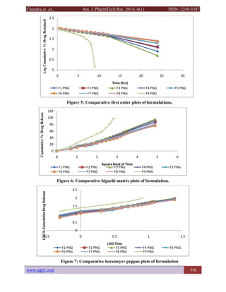 Chandra et. al., Am. J. PharmTech Res. 2014; 4(1) ISSN: 2249-3387
www.ajptr.com 776
Figure 5: Comparative first order plots of formulations.
Figure 6: Comparative higuchi matrix plots of formulation.
Figure 7: Comparative korsmeyer peppas plots of formulation
0
0.5
1
1.5
2
2.5
0 5 10 15 20 25 30
LogCumulative%DrugRetained
Time (hrs)
F1 PNG F2 PNG F3 PNG F4 PNG F5 PNG
F6 PNG F7 PNG F8 PNG F9 PNG
0
20
40
60
80
100
120
0 1 2 3 4 5 6
Cumulative%DrugRelease
SquareRoot of Time
F1 PNG F2 PNG F3 PNG F4 PNG F5 PNG
F6 PNG F7 PNG F8 PNG F9 PNG
0
0.5
1
1.5
2
2.5
-0.5 0 0.5 1 1.5
LOG%CumulativeDrugRelease
LOG Time
F1 PNG F2 PNG F3 PNG F4 PNG F5 PNG
F6 PNG F7 PNG F8 PNG F9 PNG
 
