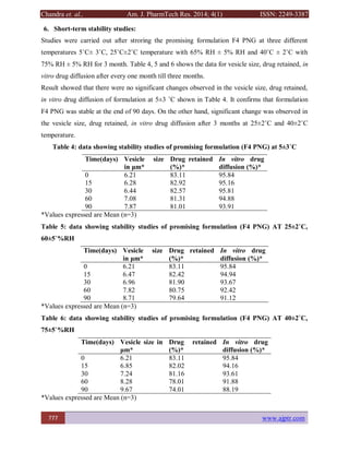Chandra et. al., Am. J. PharmTech Res. 2014; 4(1) ISSN: 2249-3387
777 www.ajptr.com
6. Short-term stability studies:
Studies were carried out after stroring the promising formulation F4 PNG at three different
temperatures 5˚C± 3˚C, 25˚C±2˚C temperature with 65% RH ± 5% RH and 40˚C ± 2˚C with
75% RH ± 5% RH for 3 month. Table 4, 5 and 6 shows the data for vesicle size, drug retained, in
vitro drug diffusion after every one month till three months.
Result showed that there were no significant changes observed in the vesicle size, drug retained,
in vitro drug diffusion of formulation at 5±3 ˚C shown in Table 4. It confirms that formulation
F4 PNG was stable at the end of 90 days. On the other hand, significant change was observed in
the vesicle size, drug retained, in vitro drug diffusion after 3 months at 25±2˚C and 40±2˚C
temperature.
Table 4: data showing stability studies of promising formulation (F4 PNG) at 5±3˚C
Time(days) Vesicle size
in μm*
Drug retained
(%)*
In vitro drug
diffusion (%)*
0 6.21 83.11 95.84
15 6.28 82.92 95.16
30 6.44 82.57 95.81
60 7.08 81.31 94.88
90 7.87 81.01 93.91
*Values expressed are Mean (n=3)
Table 5: data showing stability studies of promising formulation (F4 PNG) AT 25±2˚C,
60±5˚%RH
Time(days) Vesicle size
in μm*
Drug retained
(%)*
In vitro drug
diffusion (%)*
0 6.21 83.11 95.84
15 6.47 82.42 94.94
30 6.96 81.90 93.67
60 7.82 80.75 92.42
90 8.71 79.64 91.12
*Values expressed are Mean (n=3)
Table 6: data showing stability studies of promising formulation (F4 PNG) AT 40±2˚C,
75±5˚%RH
Time(days) Vesicle size in
μm*
Drug retained
(%)*
In vitro drug
diffusion (%)*
0 6.21 83.11 95.84
15 6.85 82.02 94.16
30 7.24 81.16 93.61
60 8.28 78.01 91.88
90 9.67 74.01 88.19
*Values expressed are Mean (n=3)
 