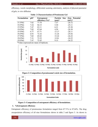 Chandra et. al., Am. J. PharmTech Res. 2014; 4(1) ISSN: 2249-3387
773 www.ajptr.com
efficiency, vesicle morphology, differential scanning calorimetry, analysis of physical parameter
of gels, in vitro diffusion.
Table- 2 Characterization of Proniosome Gel
Formulation pH* Entrapment
efficiency (%)*
Particle Size
(µm)*
Zeta Potential
(mV)*
F1 PNG 7.02 77.78 7.57 -28.72
F2 PNG 7.24 84.15 5.30 -25.11
F3 PNG 7.47 83.11 6.21 -25.30
F4 PNG 7.05 87.64 4.50 -26.30
F5 PNG 6.77 67.71 13.17 -28.11
F6 PNG 6.93 72.16 11.24 -29.56
F7 PNG 7.02 69.43 15.24 -26.22
F8 PNG 7.31 75.52 12.01 -24.22
F9 PNG 7.47 72.45 9.15 -26.22
*Value expressed are mean of triplicate.
Figure 2: Composition of proniosomal vesicle size of formulation.
Figure 3: Composition of entrapment efficiency of formulations.
1. %Entrapment efficiency
Entrapment efficiency of proniosomes formulation ranged from 67.71% to 87.64%. The drug
encapsulation efficiency of all nine formulations shown in table 2 and figure 3. As shown in
0
5
10
15
20
F1 PNG F2 PNG F3 PNG F4 PNG F5 PNG F6 PNG F7 PNG F8 PNG F9 PNG
ParticleSize(µm)
Formulation code
0
20
40
60
80
100
F1 PNG F2 PNG F3 PNG F4 PNG F5 PNG F6 PNG F7 PNG F8 PNG F9 PNG
Entrapmentefficiency(%)
Formulation Code
 