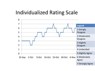 Individualized Rating Scale
8
7

Legend

6

1-Stongly
Disagree

5

2-Moderately
Disagree

4
3
2

3-Slightly
Disagree

1

4-Undecided

0

5-Slightly Agree

25-Sep

2-Oct

9-Oct

16-Oct 23-Oct 30-Oct 6-Nov 6-Moderately
Agree
7-Strongly Agree

 