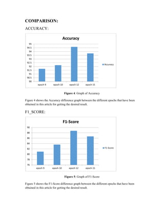 COMPARISON:
ACCURACY:
Figure 4: Graph of Accuracy
Figure 4 shows the Accuracy difference graph between the different epochs that have been
obtained in this article for getting the desired result.
F1_SCORE:
Figure 5: Graph of F1-Score
Figure 5 shows the F1-Score difference graph between the different epochs that have been
obtained in this article for getting the desired result.
90
90.5
91
91.5
92
92.5
93
93.5
94
94.5
95
epoch 9 epoch 10 epoch 12 epoch 15
Accuracy
Accuracy
76
78
80
82
84
86
88
90
epoch 9 epoch 10 epoch 12 epoch 15
F1-Score
F1-Score
 